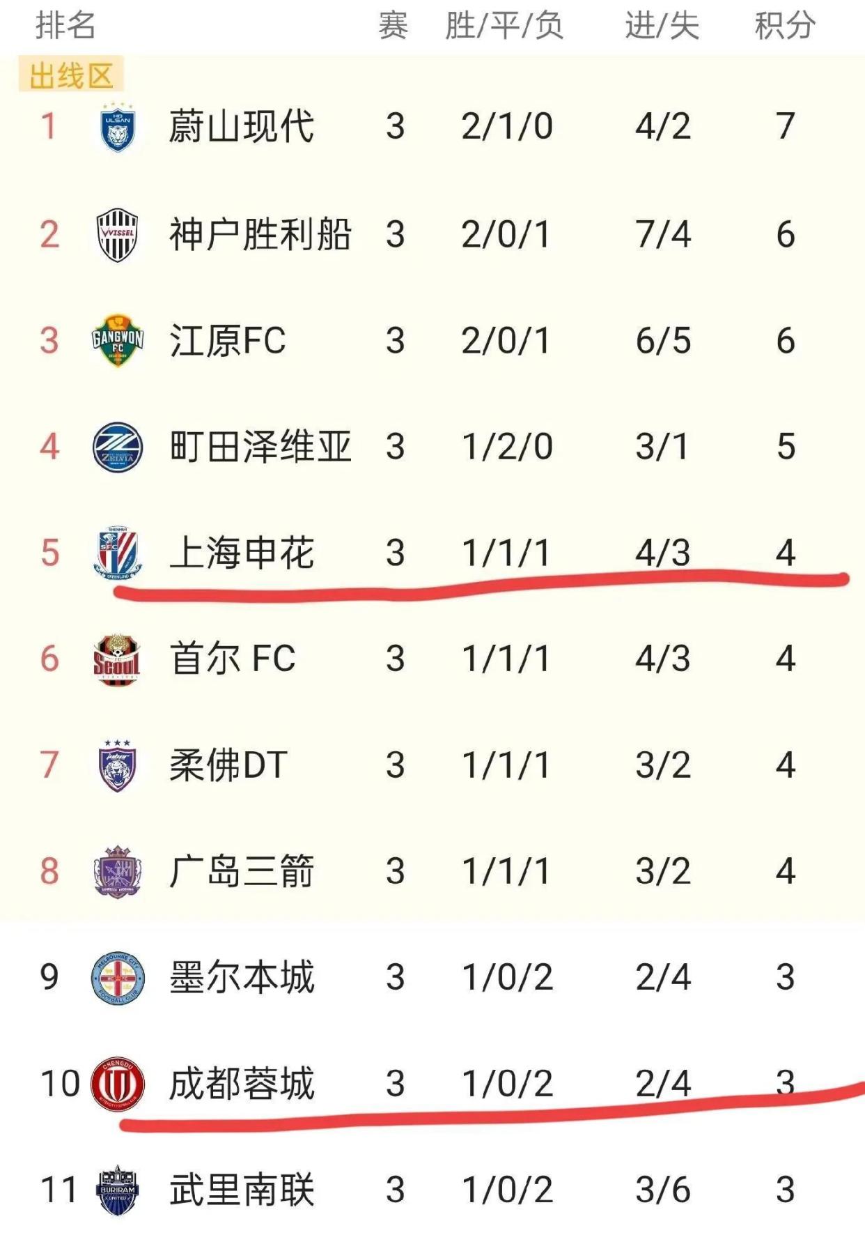 包含离谱！塞维利亚围绕英超扳平良机上海申花止住颓势备战亚冠，国际比赛日里尔调整名单以备中超的词条